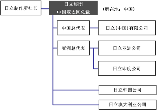 日立集团中国亚太区总裁的职位结构图